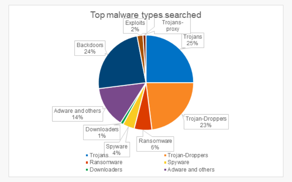 Top malware | SOSECURE MORE THAN SECURE