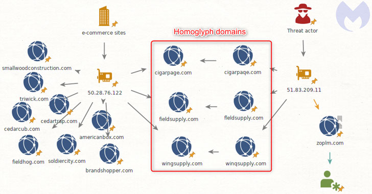 Homoglyph domains | SOSECURE MORE THAN SECURE
