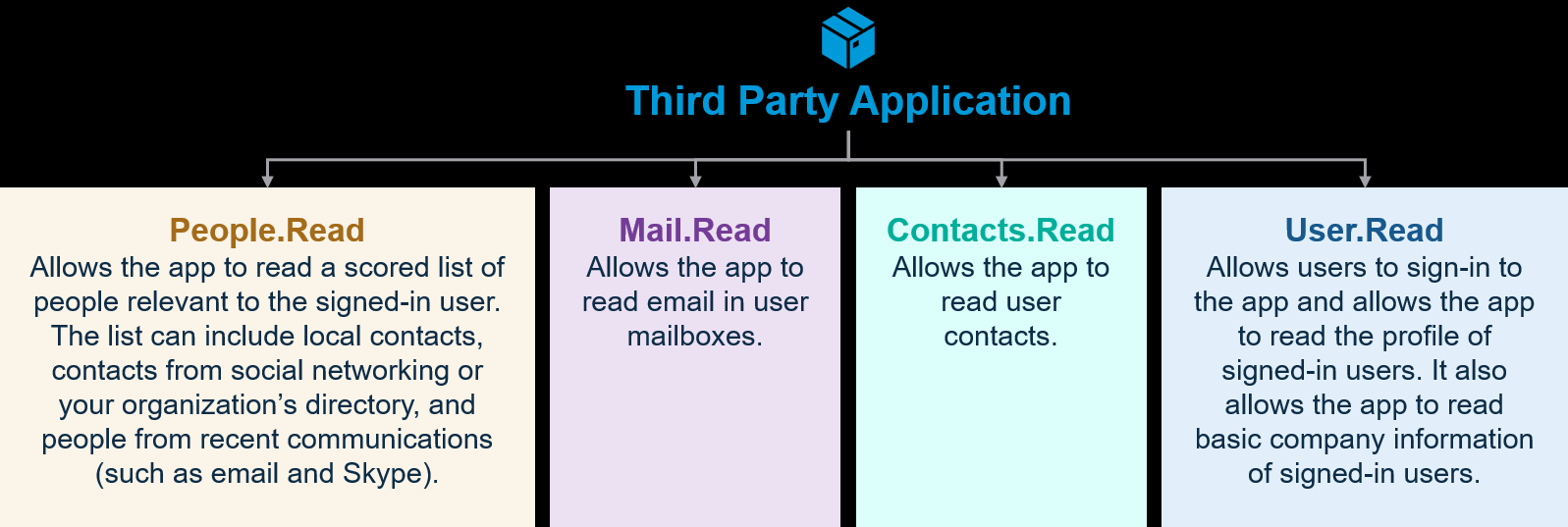 Third Party Application | SOSECURE MORE THAN SECURE