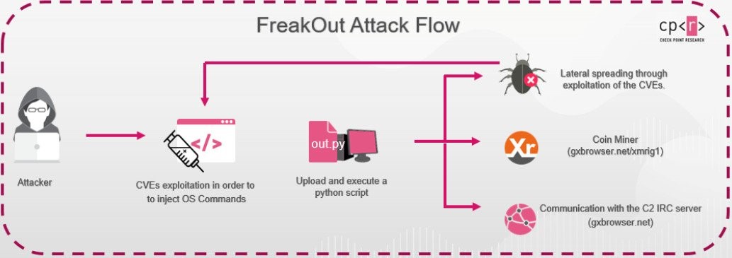 Freak Out Attack Flow | SOSECURE MORE THAN SECURE