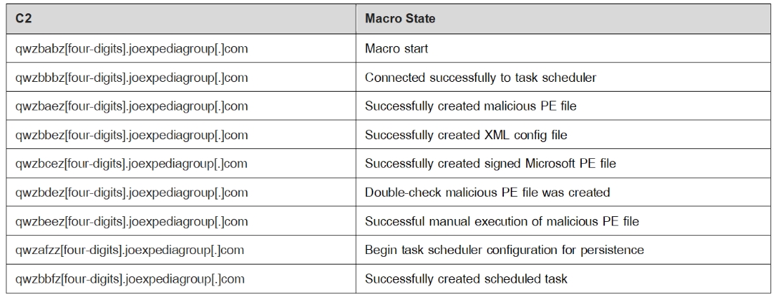 C2 and Macro stat table | SOSECURE MORE THAN SECURE
