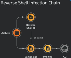 Reverse Shell Infection | SOSECURE MORE THAN SECURE