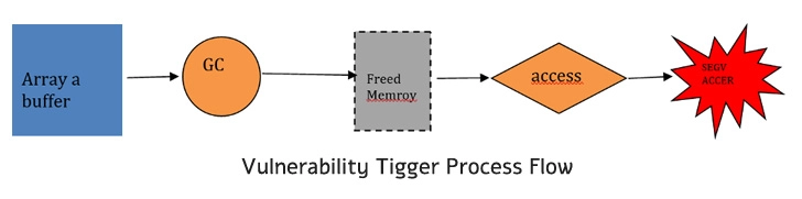 Vulnerability tigger process flow | SOSECURE MORE THAN SECURE