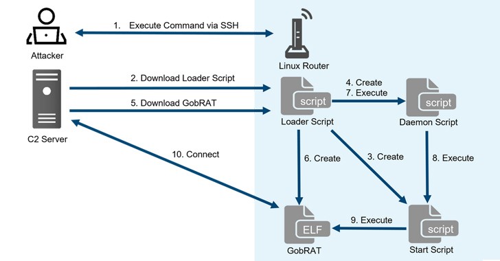 GobRAT Remote Access Trojan